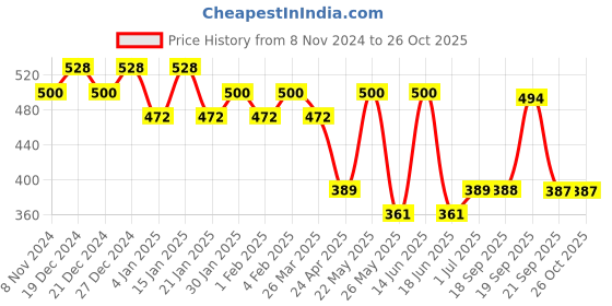 myntra.com aadita Silver-Toned Oval Chandbalis Earrings aadita Price History Graph from 8 Nov 2024 to 26 Oct 2025