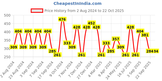 myntra.com aadita Silver-Toned Round American Diamond Studded Studs aadita Price History Graph from 2 Aug 2024 to 22 Oct 2025