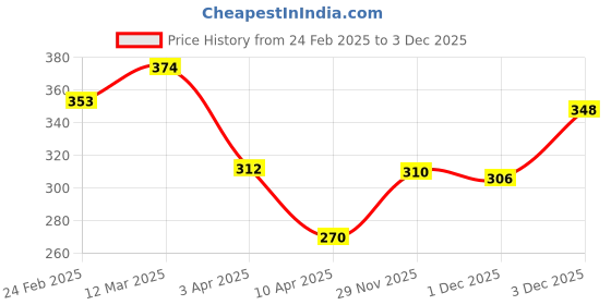 myntra.com aadita Square Pendants with Chains aadita Price History Graph from 24 Feb 2025 to 1 Dec 2025