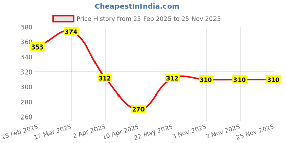 myntra.com aadita Square Pendants with Chains aadita Price History Graph from 25 Feb 2025 to 25 Nov 2025