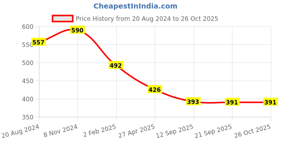 myntra.com aadita Sterling Silver Beaded Choker Jewellery Set aadita Price History Graph from 20 Aug 2024 to 26 Oct 2025