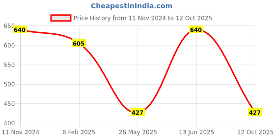 myntra.com aadita Stone-Studded & Beaded Choker Necklace and Earrings Set aadita Price History Graph from 11 Nov 2024 to 12 Oct 2025