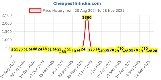 myntra.com aadita Stone-Studded & Beaded Contemporary Oxidised Drop Earrings aadita Price History Graph from 20 Aug 2024 to 27 Nov 2025