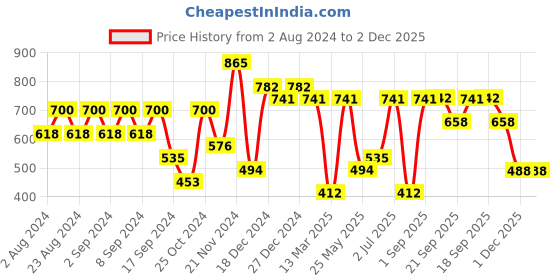 myntra.com aadita Stone-Studded & Beaded Jewellery Set aadita Price History Graph from 2 Aug 2024 to 2 Dec 2025