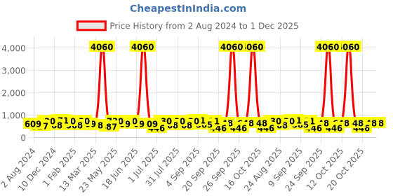 myntra.com aadita Stone-Studded & Beaded Jewellery Set aadita Price History Graph from 2 Aug 2024 to 1 Dec 2025