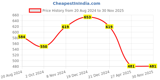 myntra.com aadita Stone-Studded & Beaded Jewellery Set aadita Price History Graph from 20 Aug 2024 to 30 Nov 2025