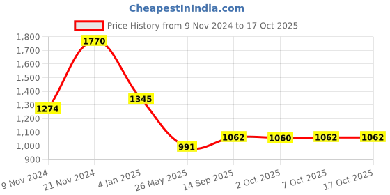 myntra.com aadita Stone Studded & Beaded Jewellery Set aadita Price History Graph from 9 Nov 2024 to 15 Oct 2025
