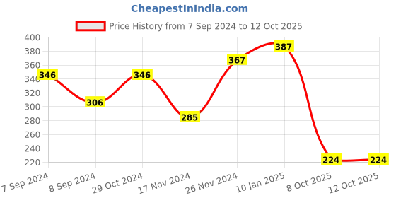 myntra.com aadita Stone-Studded & Beaded Maangtikka aadita Price History Graph from 7 Sep 2024 to 12 Oct 2025