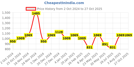 myntra.com aadita Stone Studded & Beaded Temple Jewellery Set aadita Price History Graph from 2 Oct 2024 to 27 Oct 2025