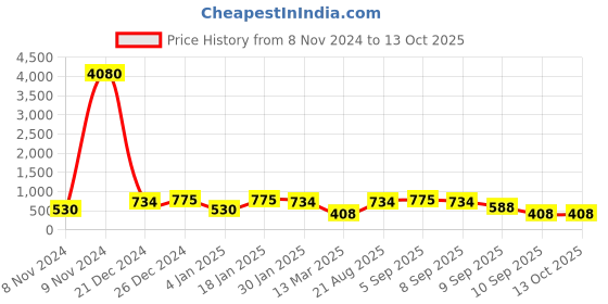 myntra.com aadita Stone Studded & Beaded Temple Jewellery Set aadita Price History Graph from 8 Nov 2024 to 12 Oct 2025