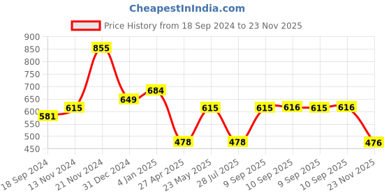 myntra.com aadita Stone Studded & Beaded Tribal Jewellery Set aadita Price History Graph from 18 Sep 2024 to 23 Nov 2025