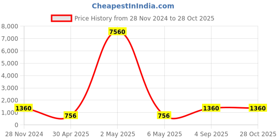 myntra.com aadita Stone Studded & Pearl Beaded Silver Jewellery Set aadita Price History Graph from 28 Nov 2024 to 27 Oct 2025