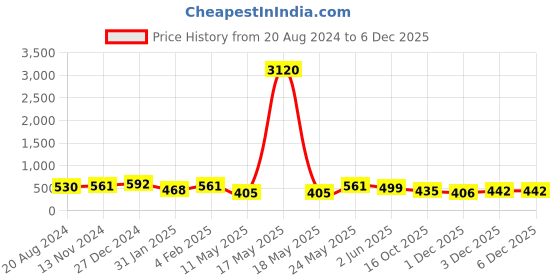 myntra.com aadita Stone-studded &Beaded Choker Jewellery Set aadita Price History Graph from 20 Aug 2024 to 1 Dec 2025