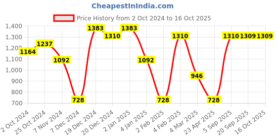 myntra.com aadita Stones-Studded & Beads-Beaded Temple Jewellery Set aadita Price History Graph from 2 Oct 2024 to 16 Oct 2025