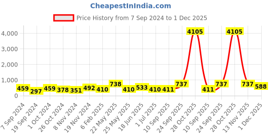 myntra.com aadita Turquoise Blue Gold-Plated Kundan Studded Maang Tika & Earrings Set aadita Price History Graph from 7 Sep 2024 to 1 Dec 2025