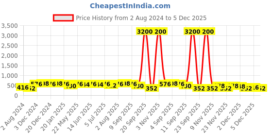 myntra.com aadita White & Blue Silver-Plated Stone-Studded & Pearl Beaded Temple Jewellery Set aadita Price History Graph from 2 Aug 2024 to 5 Dec 2025