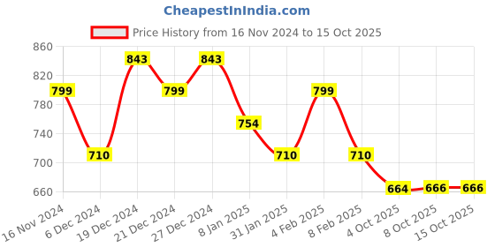 myntra.com aadita White & Gold-Plated Set of 4 Contemporary Drop Earrings aadita Price History Graph from 16 Nov 2024 to 15 Oct 2025