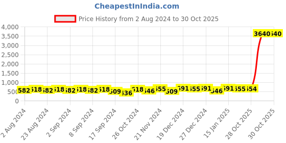 myntra.com aadita White & Gold-Toned Contemporary Set of 4 Drop Earrings aadita Price History Graph from 2 Aug 2024 to 30 Oct 2025