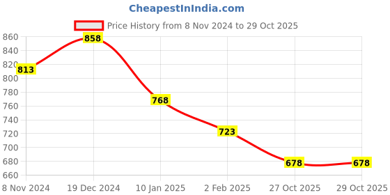 myntra.com aadita White & Gold-Toned Set of 4 Contemporary Drop Earrings aadita Price History Graph from 8 Nov 2024 to 28 Oct 2025