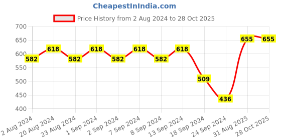 myntra.com aadita White & Gold-Toned Set of 4 Contemporary Drop Earrings aadita Price History Graph from 2 Aug 2024 to 28 Oct 2025