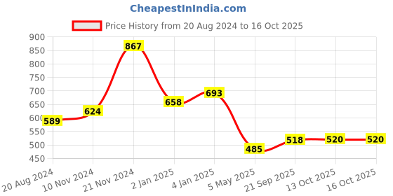 myntra.com aadita White Gold-Plated Beaded Jewellery Set aadita Price History Graph from 20 Aug 2024 to 13 Oct 2025