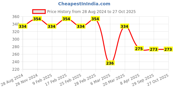 myntra.com aadita Woman Gold-Plated Black Beaded & White Stone-Studded Mangalsutra aadita Price History Graph from 28 Aug 2024 to 27 Oct 2025