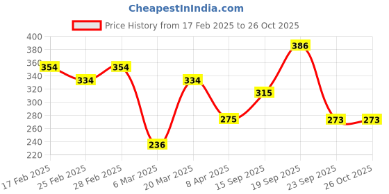 myntra.com aadita Woman Gold-Plated Black Beaded & White Stone-Studded Mangalsutra aadita Price History Graph from 17 Feb 2025 to 26 Oct 2025