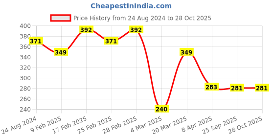 myntra.com aadita Woman Gold-Plated White Stone & Black Beaded Mangalsutra aadita Price History Graph from 24 Aug 2024 to 27 Oct 2025