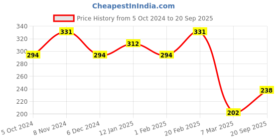 myntra.com aadita Women 2 Bracelet aadita Price History Graph from 5 Oct 2024 to 20 Sep 2025
