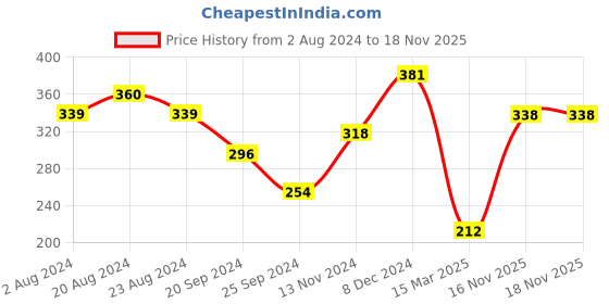 myntra.com aadita Women Gold Bracelet aadita Price History Graph from 2 Aug 2024 to 17 Nov 2025