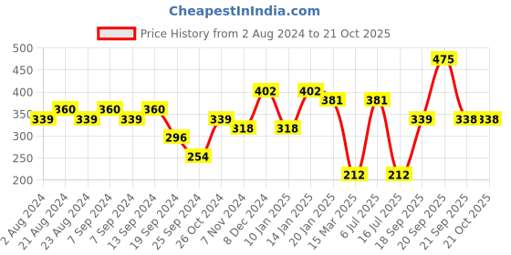 myntra.com aadita Women Gold Bracelet aadita Price History Graph from 2 Aug 2024 to 21 Oct 2025