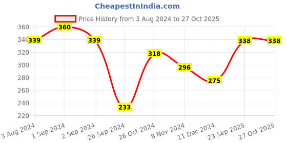 myntra.com aadita Women Gold Bracelet aadita Price History Graph from 3 Aug 2024 to 27 Oct 2025