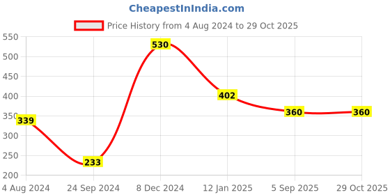 myntra.com aadita Women Gold Bracelet aadita Price History Graph from 4 Aug 2024 to 29 Oct 2025
