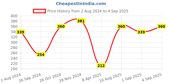 myntra.com aadita Women Gold Bracelet aadita Price History Graph from 2 Aug 2024 to 4 Sep 2025