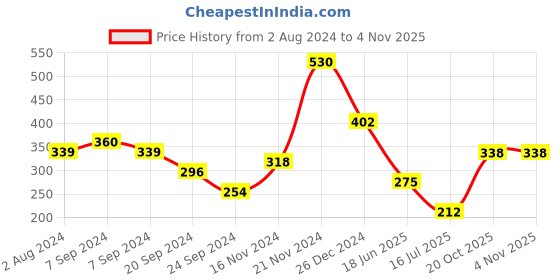myntra.com aadita Women Gold Bracelet aadita Price History Graph from 2 Aug 2024 to 2 Nov 2025