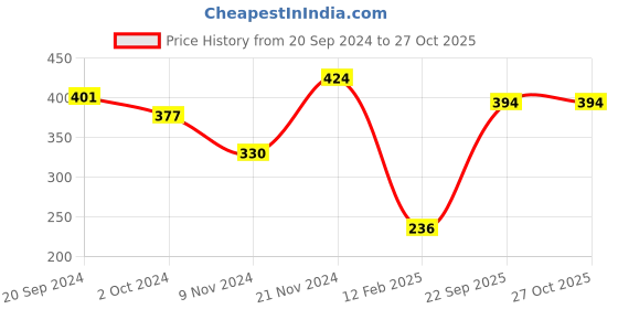 myntra.com aadita Women Gold-Plated Artificial Stones-Studded & Beaded Wraparound  Bracelet aadita Price History Graph from 20 Sep 2024 to 26 Oct 2025