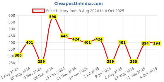 myntra.com aadita Women Gold-Plated Artificial Stones-Studded & Beaded Wraparound  Bracelet aadita Price History Graph from 3 Aug 2024 to 4 Oct 2025