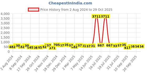 myntra.com aadita Women Gold-Plated Pink & Green Stone-Studded Jewellery Set aadita Price History Graph from 2 Aug 2024 to 28 Oct 2025