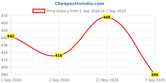 myntra.com aadita Women Gold-Plated White Stone Studded Jewellery Set aadita Price History Graph from 1 Sep 2024 to 7 Sep 2025