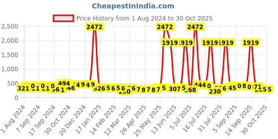 myntra.com aadita Women Gold-Toned & Green Dome Shaped Jhumkas Earrings With Layered Hair Chain aadita Price History Graph from 1 Aug 2024 to 30 Oct 2025