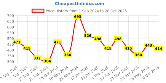 myntra.com aadita Women Gold-Toned Red Stone-Studded Meenakari Jewellery Set aadita Price History Graph from 1 Sep 2024 to 28 Oct 2025