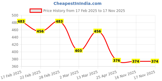 myntra.com aadita Women Pink & White Rose Gold-Plated Floral Adjustable Finger Ring aadita Price History Graph from 17 Feb 2025 to 17 Nov 2025