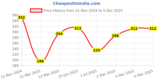 myntra.com aadita Women Silver Cuff Bracelet aadita Price History Graph from 21 Nov 2024 to 4 Dec 2025