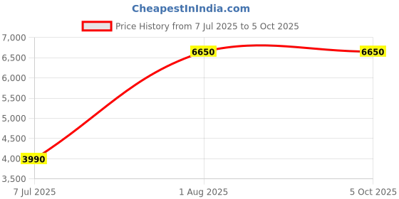 myntra.com AADIYO Printed V-Neck Top With Trouser Co-Ords aadiyo Price History Graph from 7 Jul 2025 to 4 Oct 2025