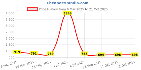 myntra.com Aadvi Fashion Women Checked Relaxed Straight Leg Straight Fit High-Rise Cargos Trousers aadvi fashion Price History Graph from 6 Mar 2025 to 21 Oct 2025