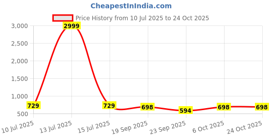 myntra.com Aadvi Fashion Women Comfort High-Rise Acid Wash Stretchable Jeans aadvi fashion Price History Graph from 10 Jul 2025 to 24 Oct 2025