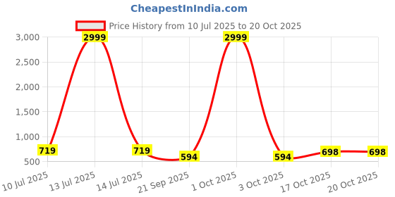 myntra.com Aadvi Fashion Women Comfort High-Rise Highly Distressed Light Fade Acid Wash Stretchable Jeans aadvi fashion Price History Graph from 10 Jul 2025 to 20 Oct 2025