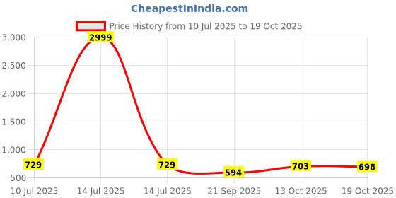 myntra.com Aadvi Fashion Women Comfort High-Rise Slash Knee Acid Wash Stretchable Jeans aadvi fashion Price History Graph from 10 Jul 2025 to 19 Oct 2025