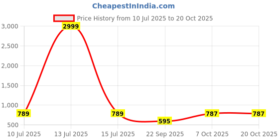myntra.com Aadvi Fashion Women Comfort Regular Fit High-Rise Highly Distressed Stretchable Jeans aadvi fashion Price History Graph from 10 Jul 2025 to 20 Oct 2025