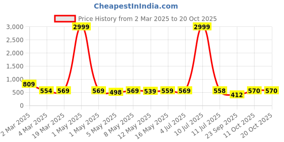 myntra.com Aadvi Fashion Women High-Rise Highly Distressed Stretchable Jeans aadvi fashion Price History Graph from 2 Mar 2025 to 20 Oct 2025